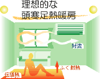 理想的な頭寒足熱暖房
